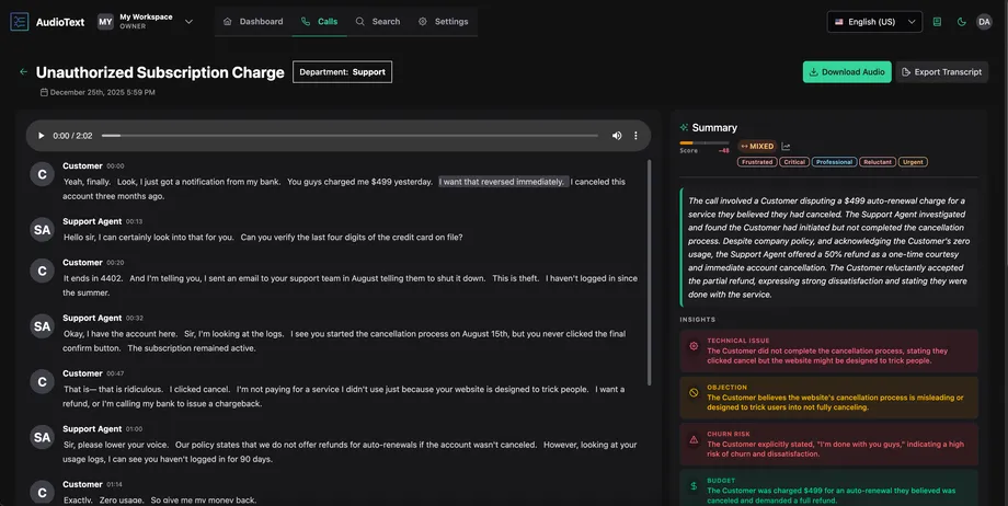 The AudioText console showing one call, "Unauthorized Subscription Charge": a player above a transcript labelled by speaker and timestamp on the left, and on the right a summary panel with a mixed sentiment score, tone tags, and insight cards for technical issue, objection, churn risk and budget.