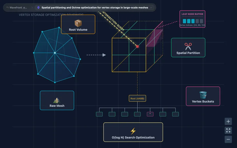 A Vectree concept map for octree spatial partitioning: a raw mesh, a subdivided bounding cube and a leaf node buffer, wired together by labelled arrows on a dark canvas with zoom controls.